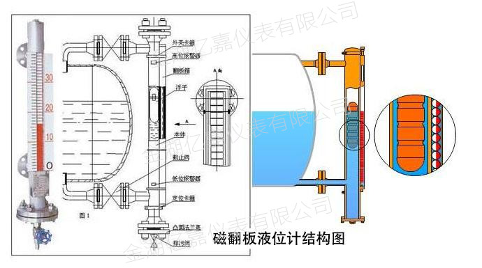 磁翻板液位計(jì)結(jié)構(gòu)原理圖