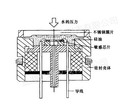 投入式液位變送器測(cè)量原理