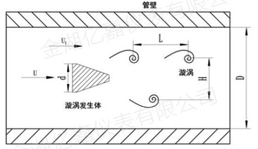 渦街流量計(jì)原理