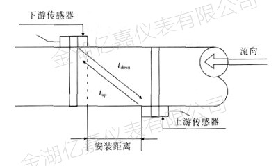 外夾式超聲波流量計(jì)工作原理