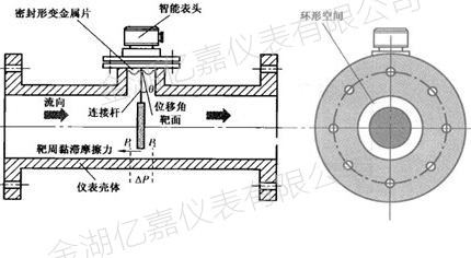 靶式流量計(jì)測(cè)量原理