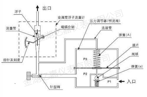 金屬管浮子流量計(jì)工作原理