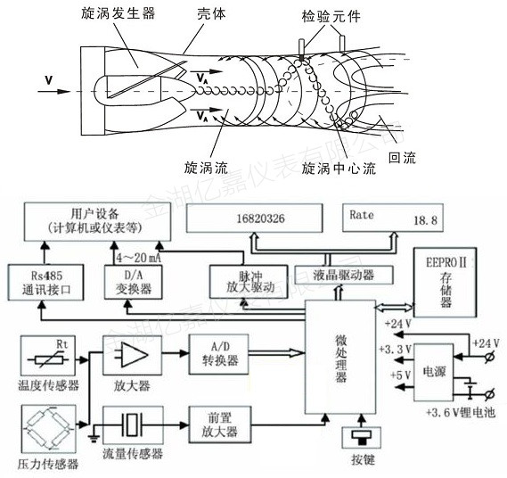 旋進(jìn)旋渦流量計工作原理