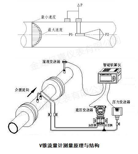 V錐流量計(jì)原理與結(jié)構(gòu)圖