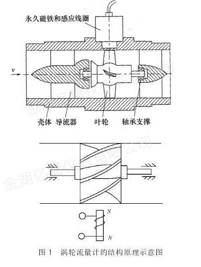 渦輪流量計(jì)測量原理