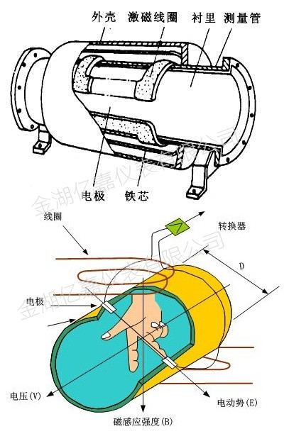 電磁流量計結(jié)構(gòu)