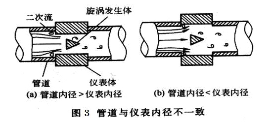 渦街流量計管道