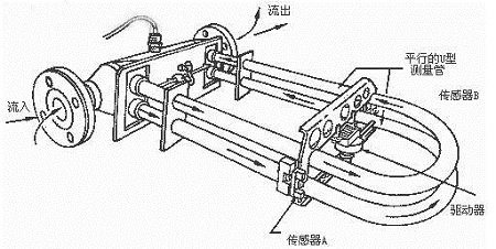 質(zhì)量流量計(jì)測(cè)量原理