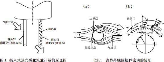 熱式氣體質(zhì)量流量計原理