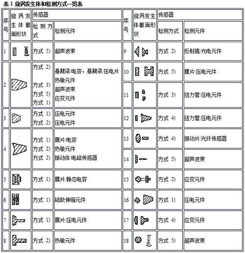 渦街流量計(jì)4