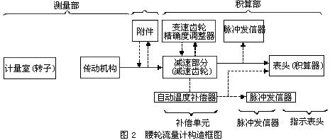 橢圓齒輪流量計2