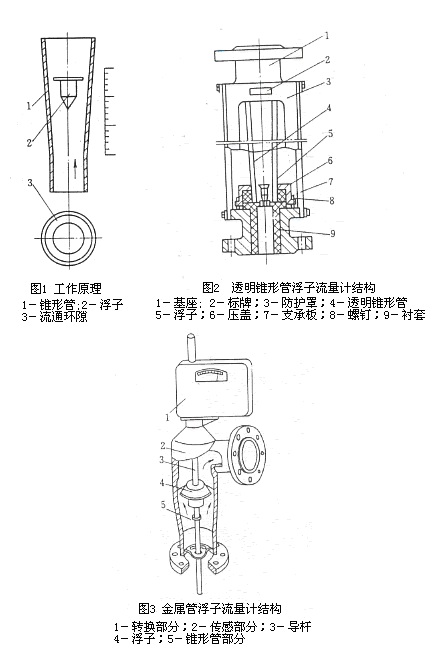 金屬管浮子流量計(jì)3