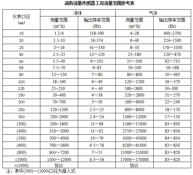 渦街流量計流量范圍