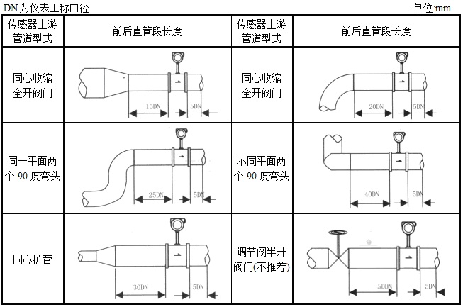 渦街流量計安裝直管段長度