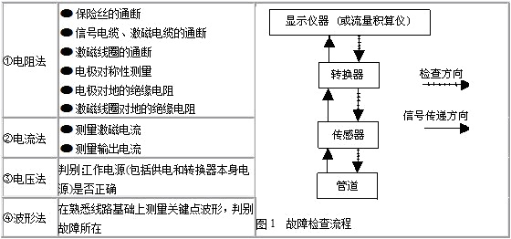 電磁流量計(jì)1