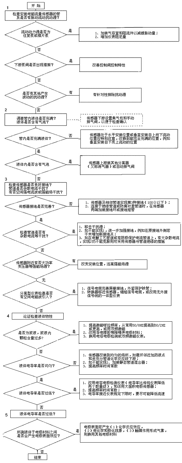 電磁流量計(jì)1