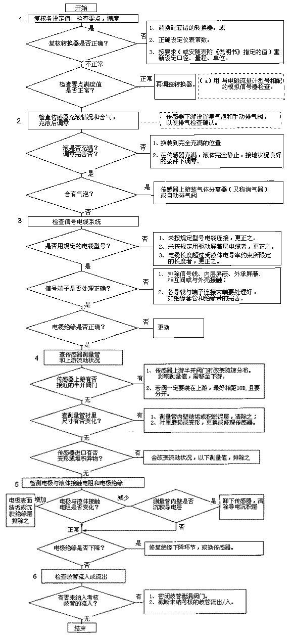 電磁流量計1