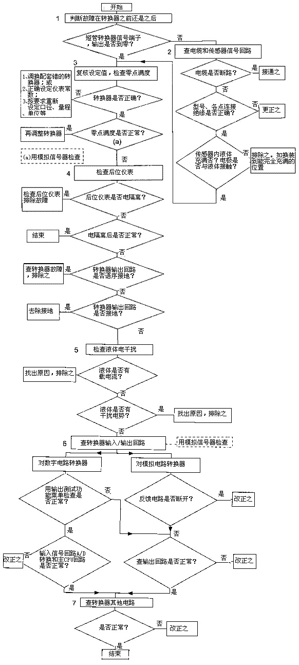 電磁流量計2